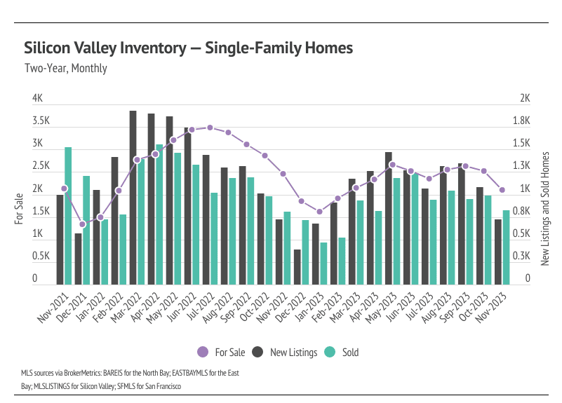 Silicon Valley Single-Family Homes Inventory