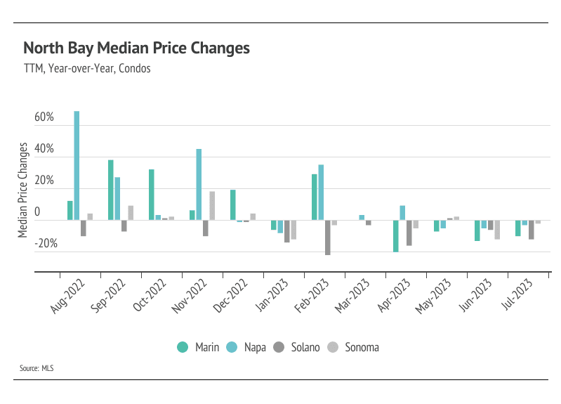 Bar chart of year-over-year North Bay condo median price changes by county, August 2022–July 2023.