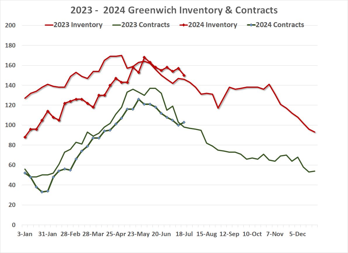 Inventory Up Means Contracts are Finally Up