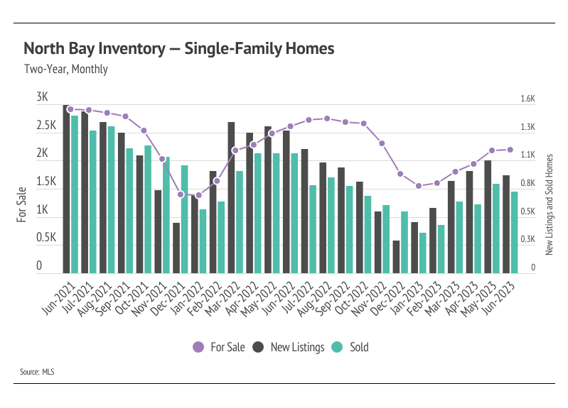 Chart of North Bay single-family home inventory, new listings, and sales by month from June 2021 to June 2023.