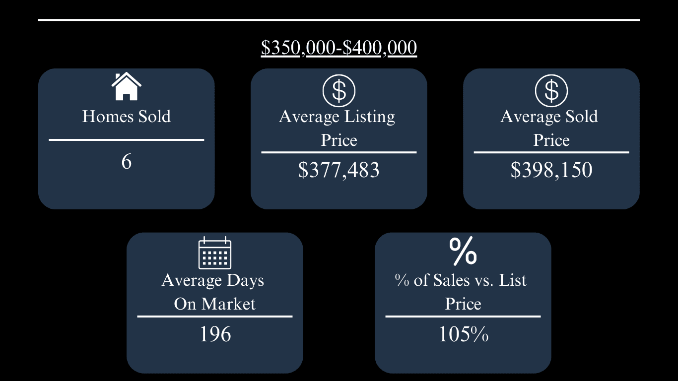June 2024 Oxford home market update for $350,000–$400,000 homes, with sales and pricing statistics.