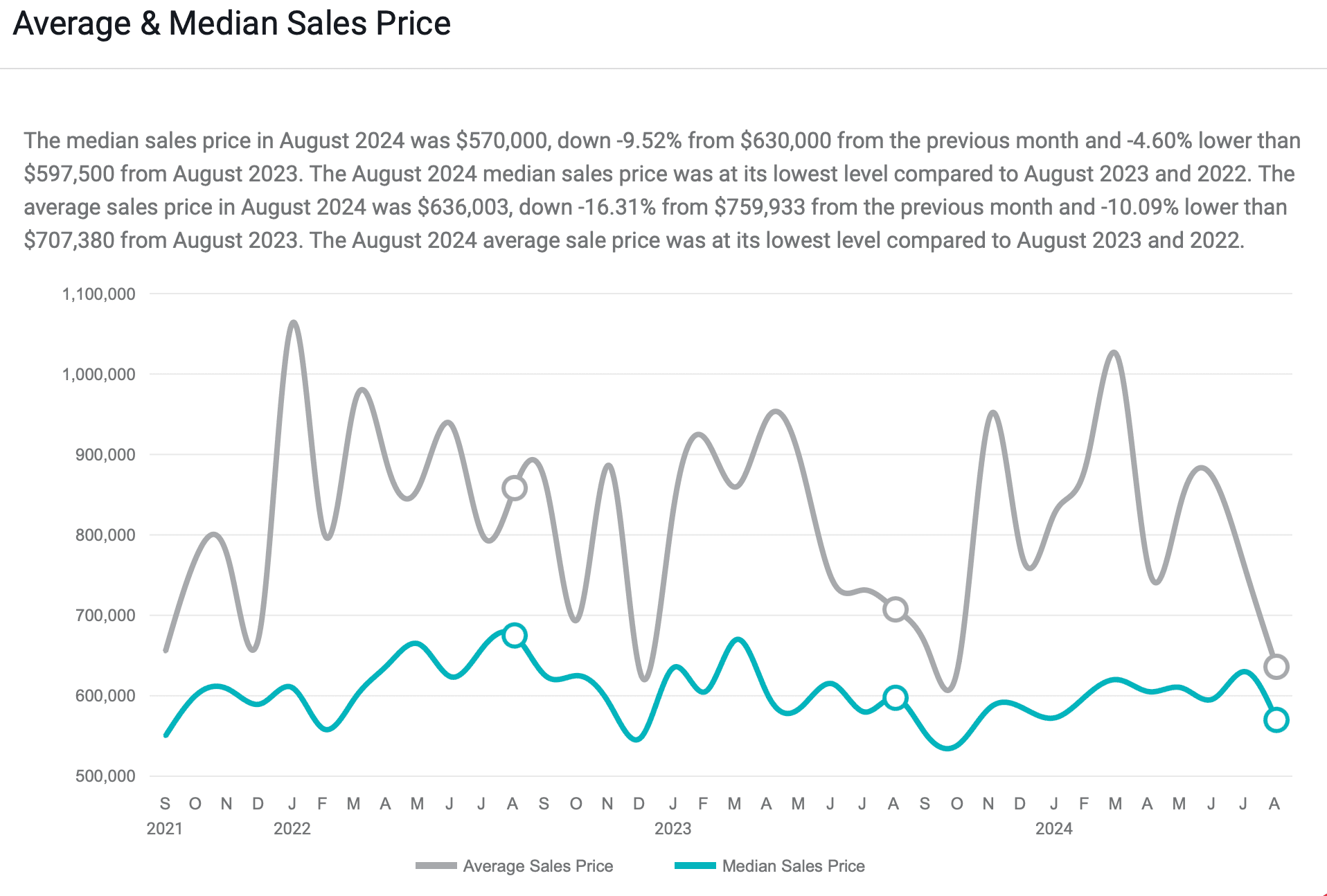 Line graph showing average and median sales prices from 2021 to August 2024, with notable declines in August 2024.