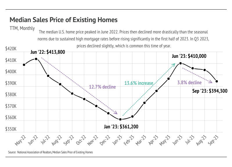 Graph depicting median sales price of existing homes.