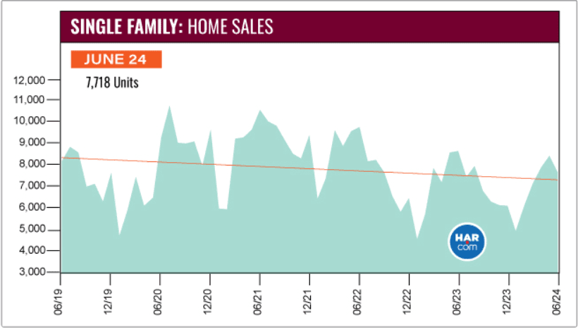 Chart of single-family home sales from June 2019 to June 2024, highlighting 7,718 units in June 2024.