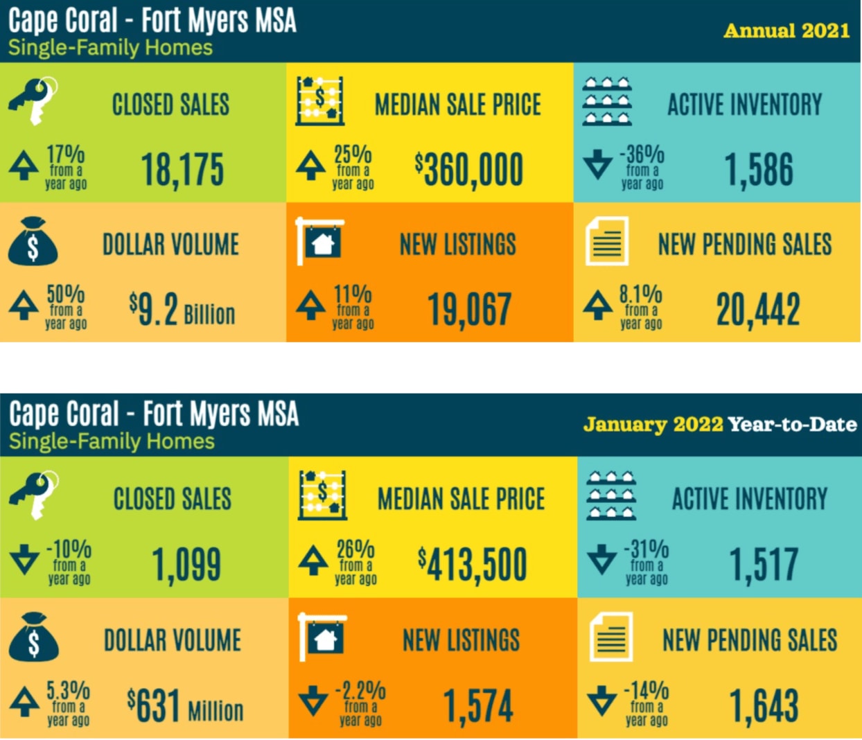 Infographic comparing Cape Coral–Fort Myers single-family home market statistics for 2021 and January 2022.