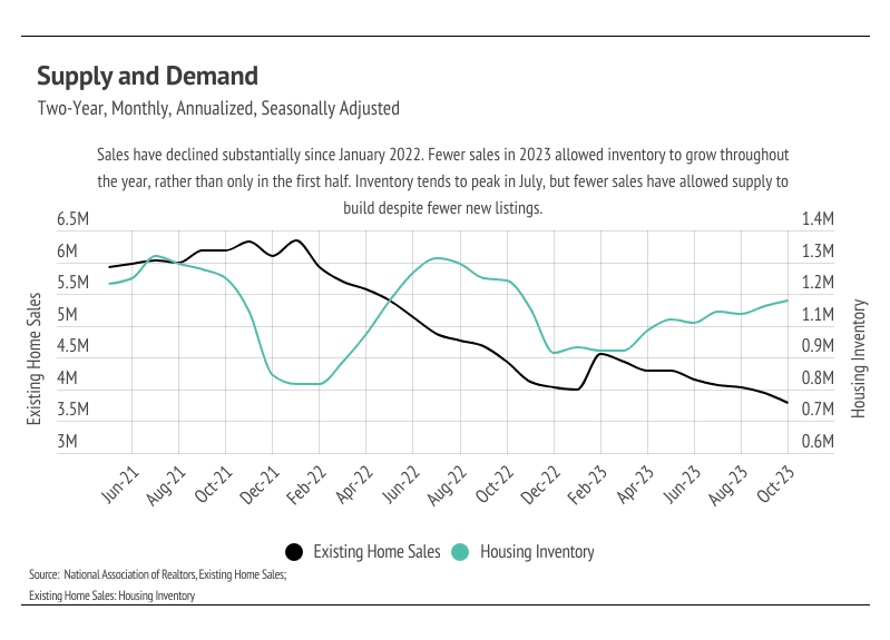 Two-Year Monthly Supply and Demand Graph