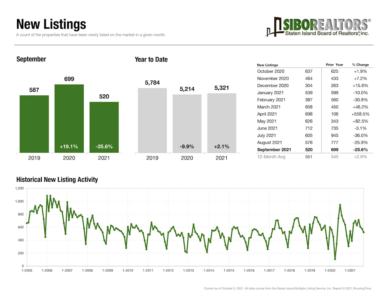 September 2021 new listings report with year comparisons, prior-year data, and historical activity chart.