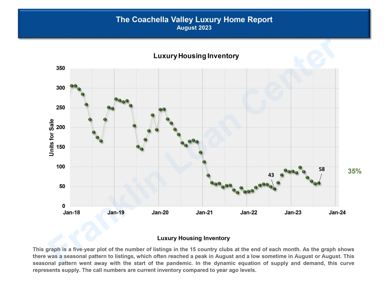 Greater Palm Springs Luxury Market Stats