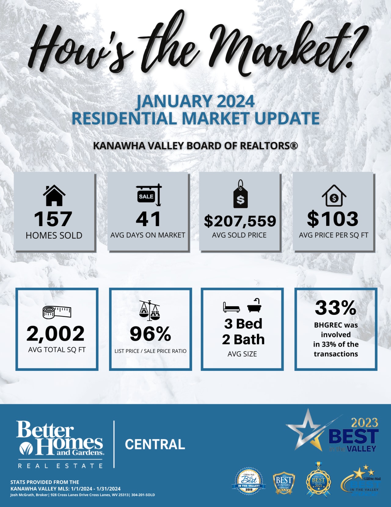 How's the Market - January 2024