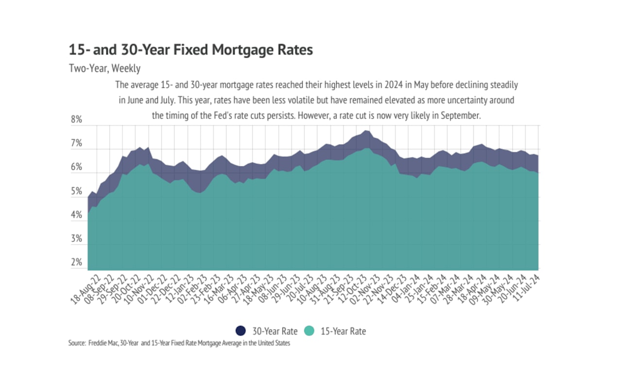 Mortgage rates