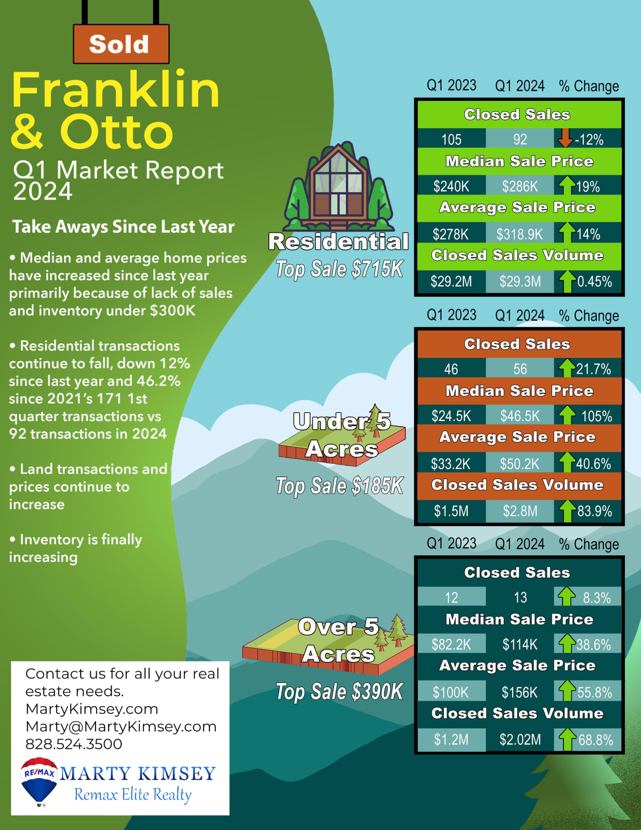 Q1 2024 Market Report Franklin Otto Area