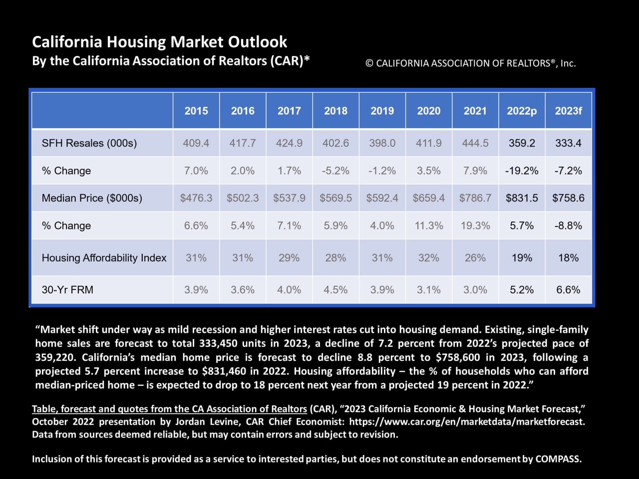 The California Real Estate Market Autumn Report