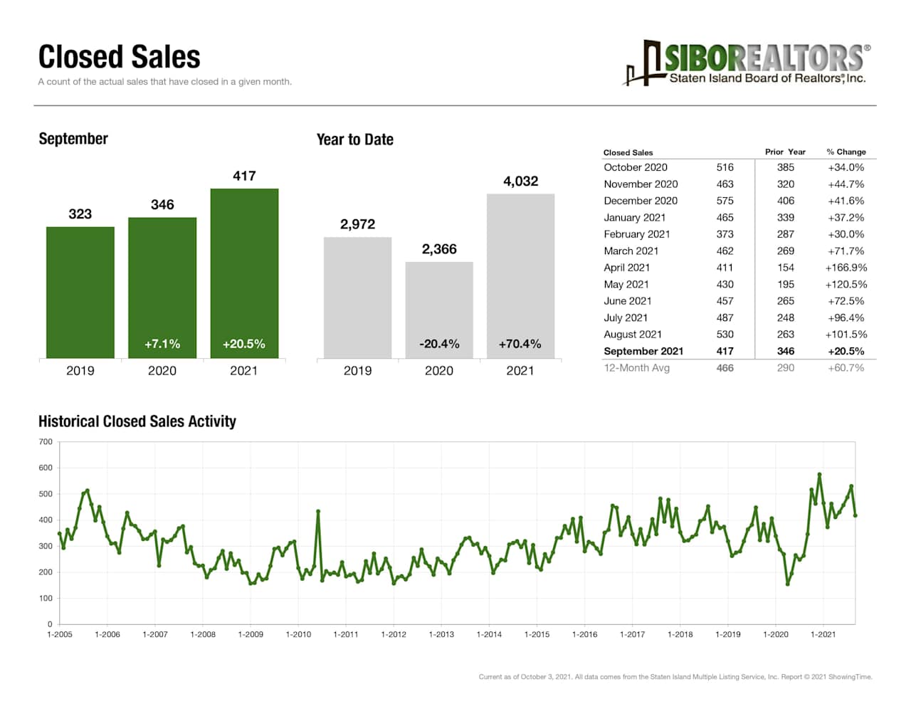 September closed-sales report comparing annual and year-to-date totals, with monthly comparisons and a 2005–2021 trend chart.