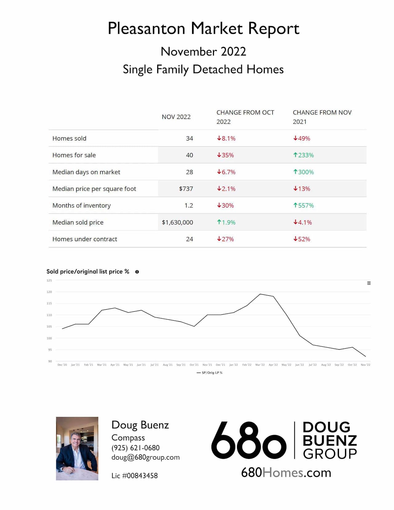 Pleasanton Real Estate Market Update November 2022 680 Doug Buenz Group Pleasanton Real Estate