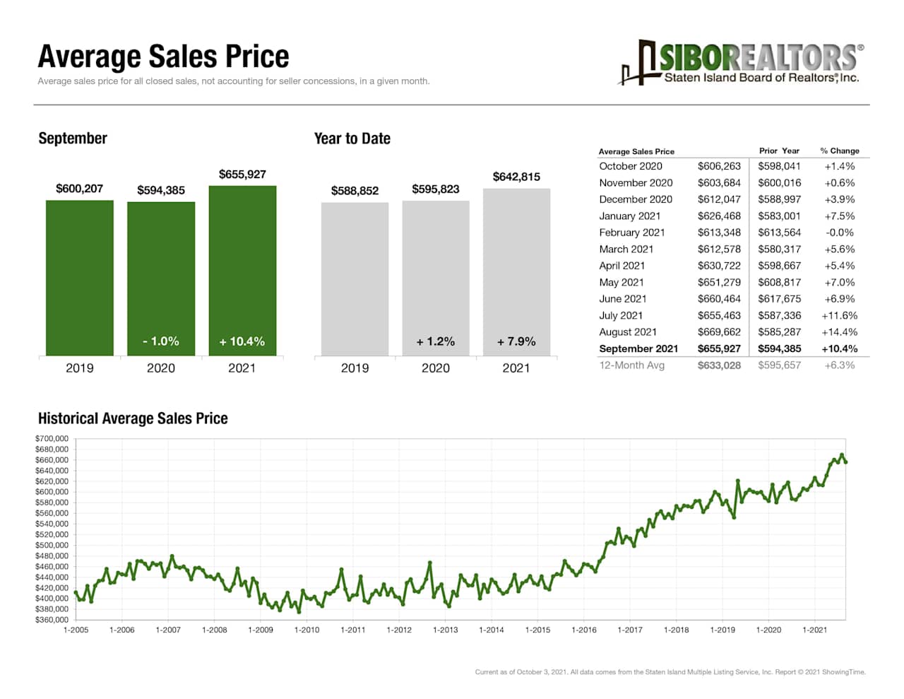 Chart of Staten Island September 2021 average home sales prices and historical trend, reaching $655,927.
