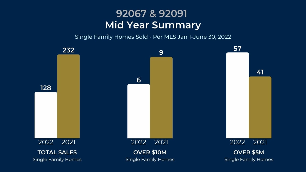 Mid Year Rancho Santa Fe Market Breakdown 2022 Blog Linda Sansone