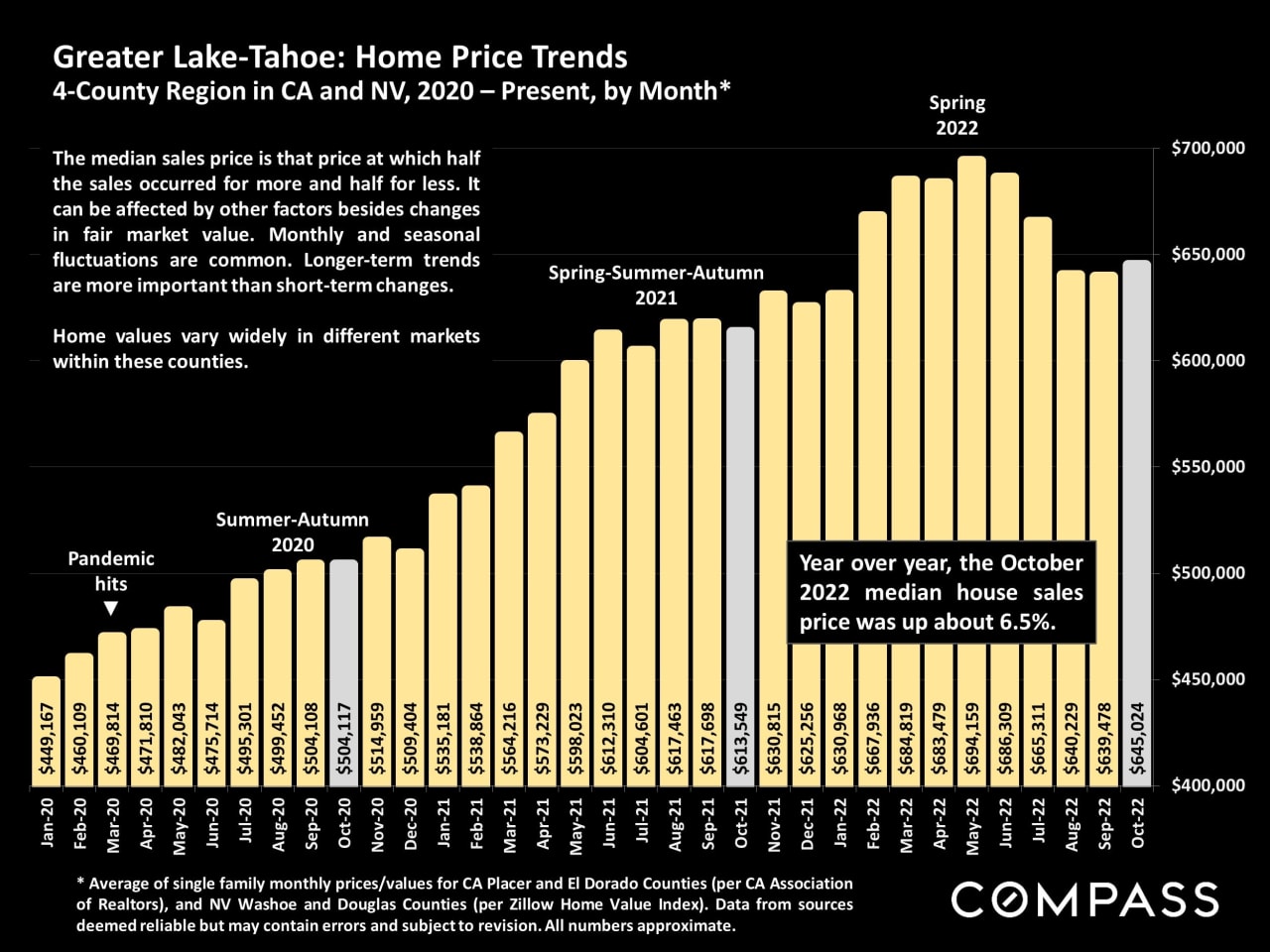 The California Real Estate Market Autumn Report