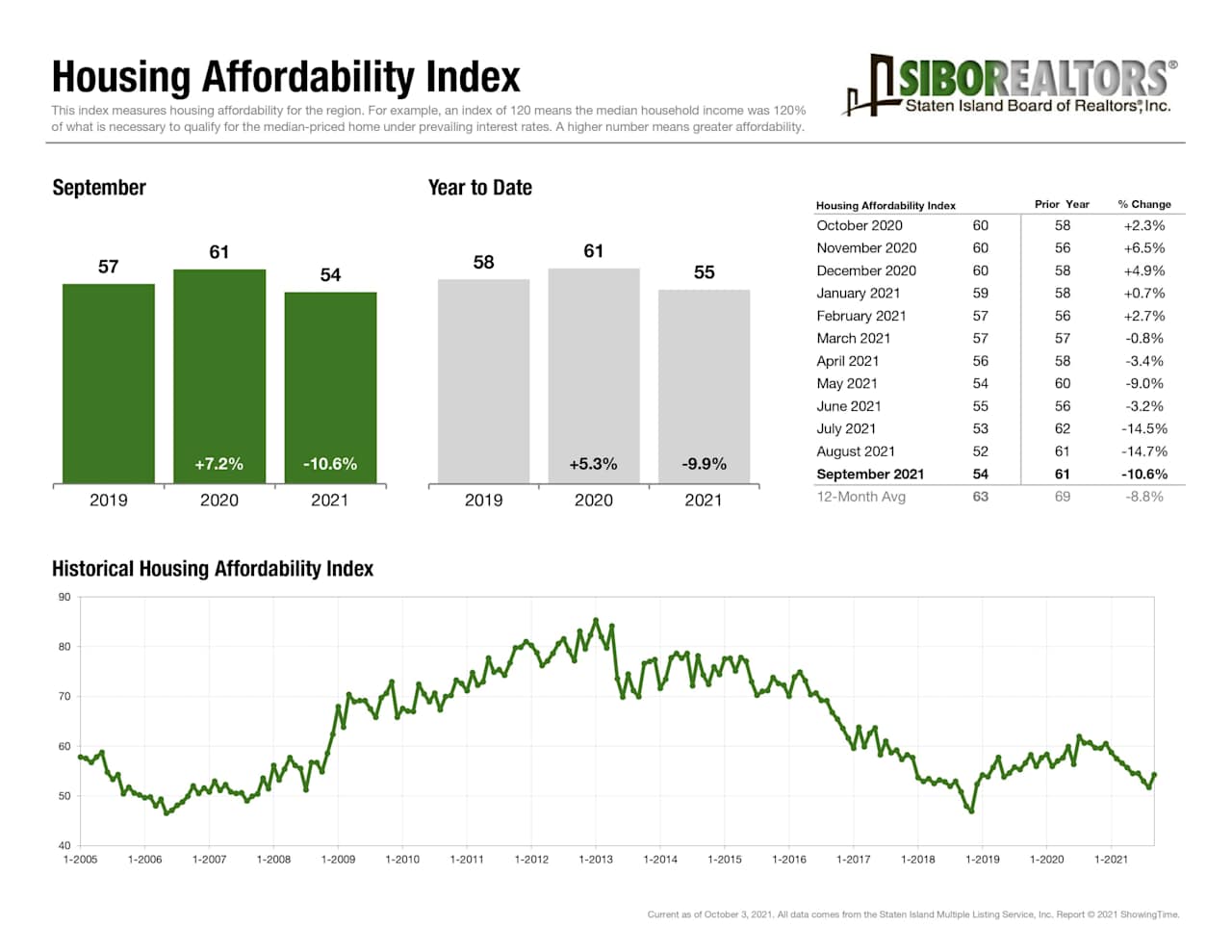 September housing affordability index report with yearly bars, a monthly table, and a historical trend chart.