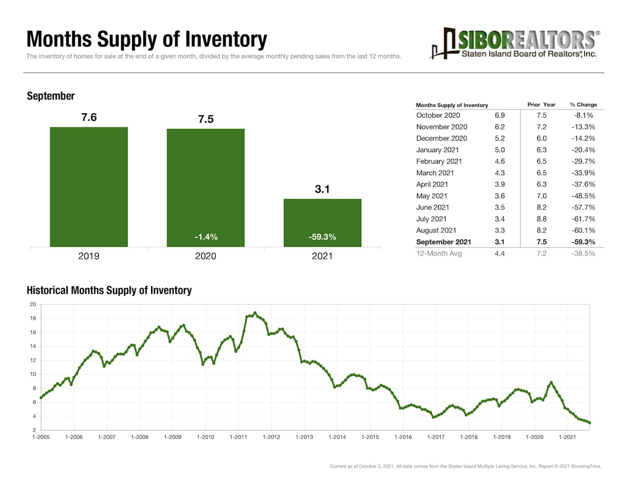 September 2021 housing inventory chart shows 3.1 months of supply, down 59.3% from the prior year.