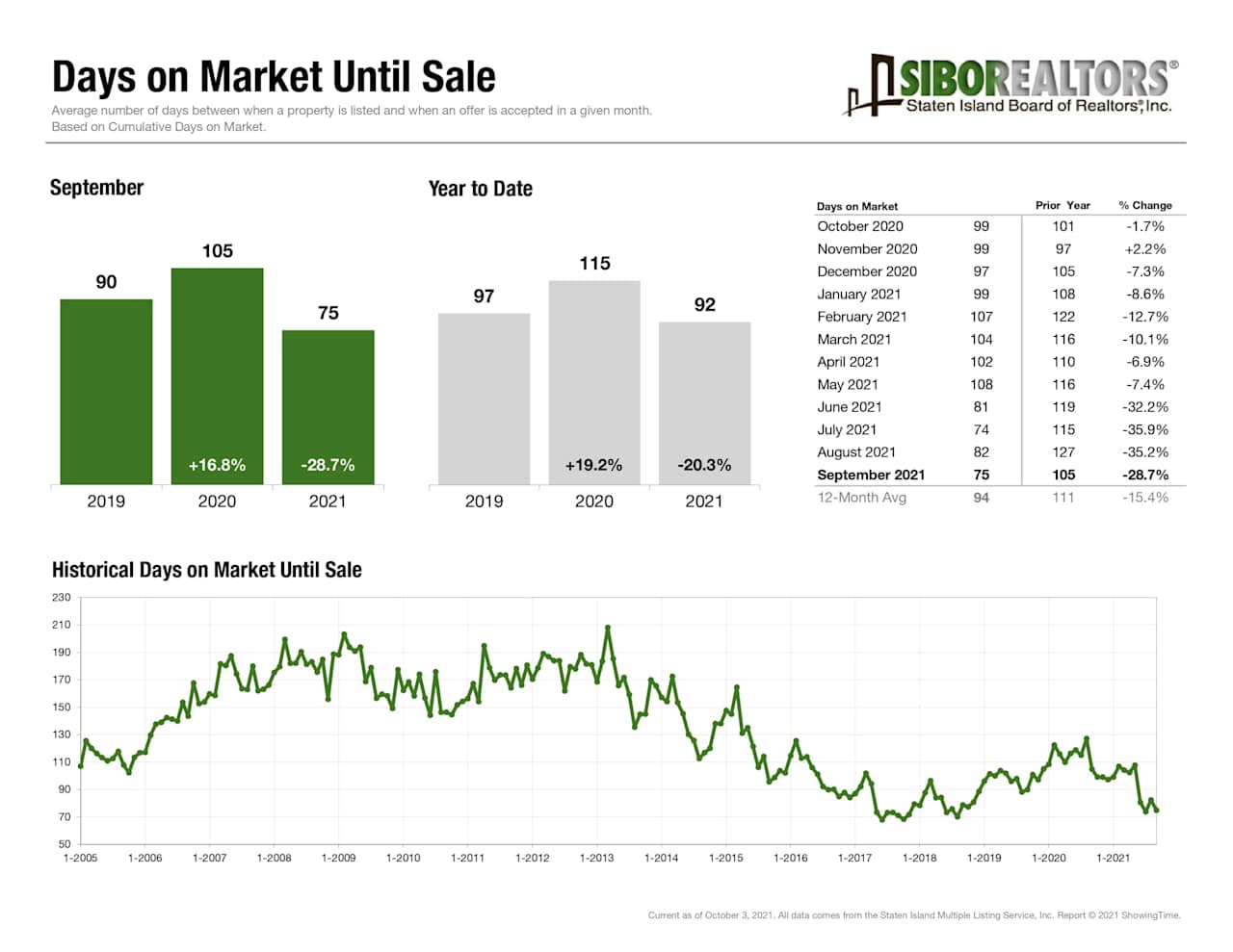 September real estate market charts show 75 days on market and a historical trend from 2005 to 2021.