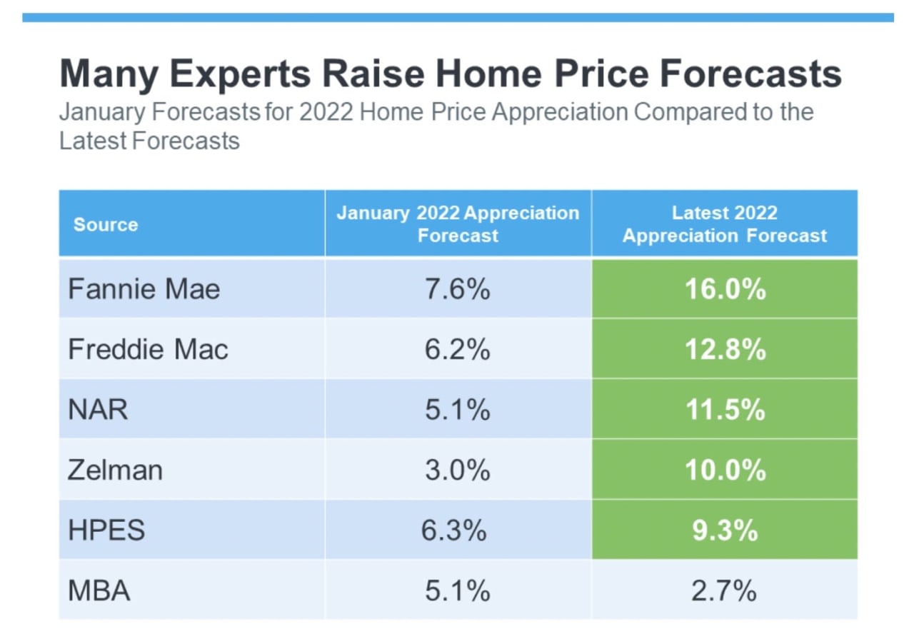 Many Experts Raise Home Price Forecasts