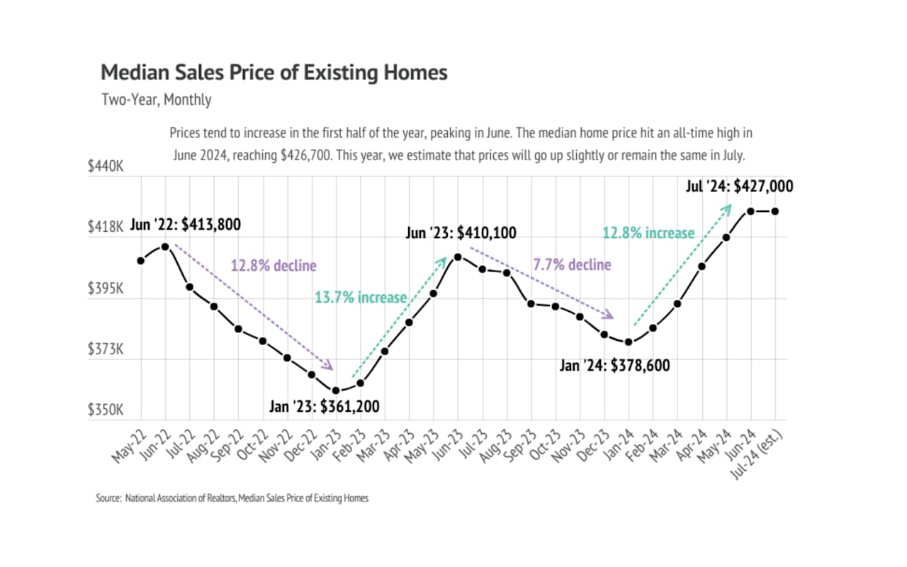 Sales prices