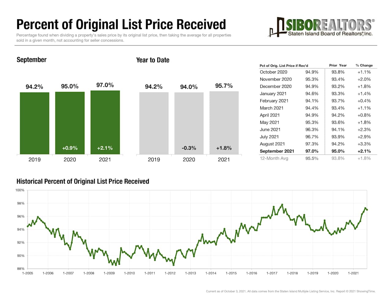 September Staten Island real estate report charts list prices received, showing 97.0% in 2021 and historical trends.