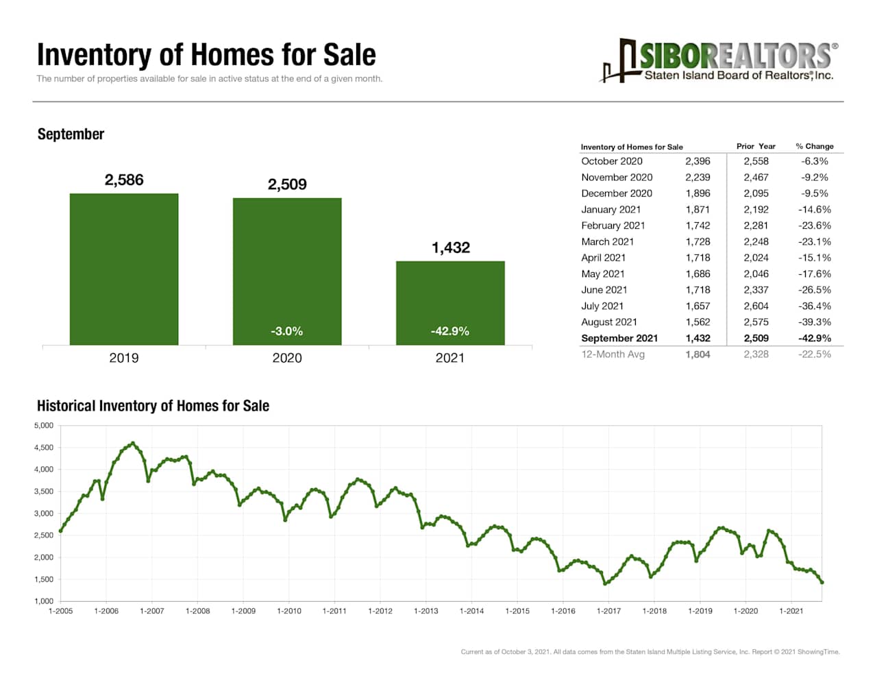 September home inventory report with year comparisons, monthly figures, and a historical inventory chart.