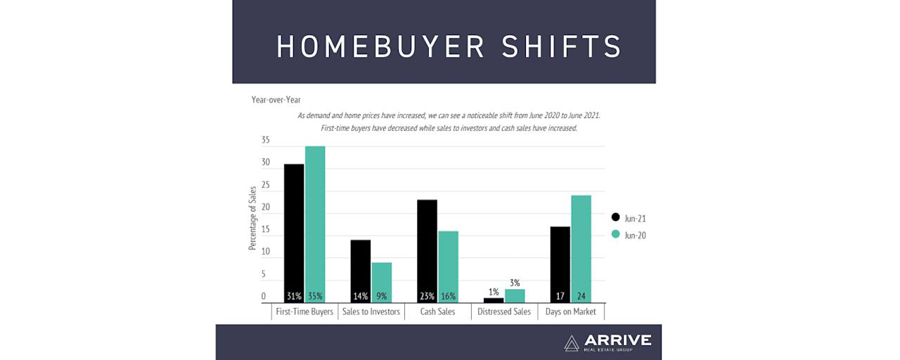 August Market Update