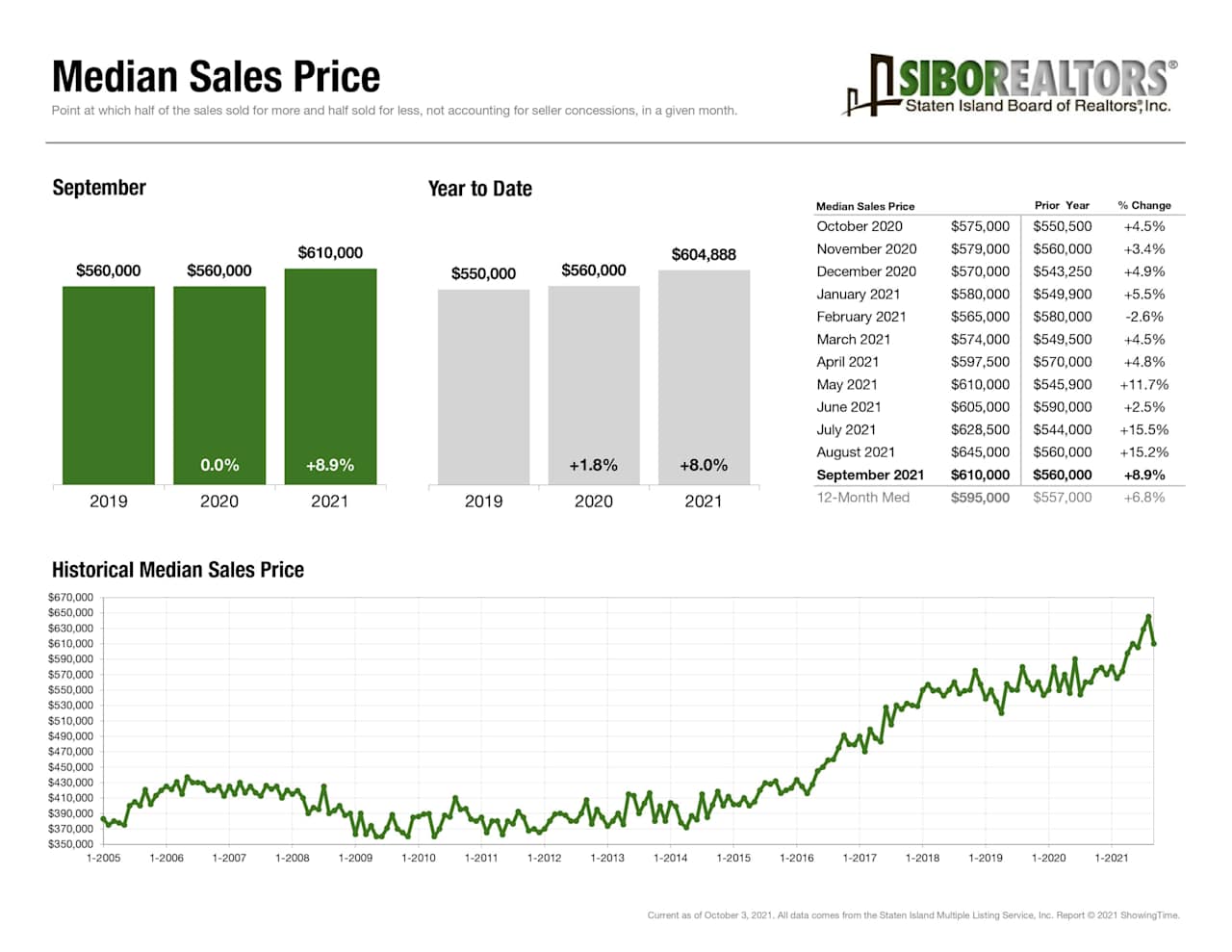 Staten Island median sales price report showing September 2021 at $610,000, up 8.9% year over year.