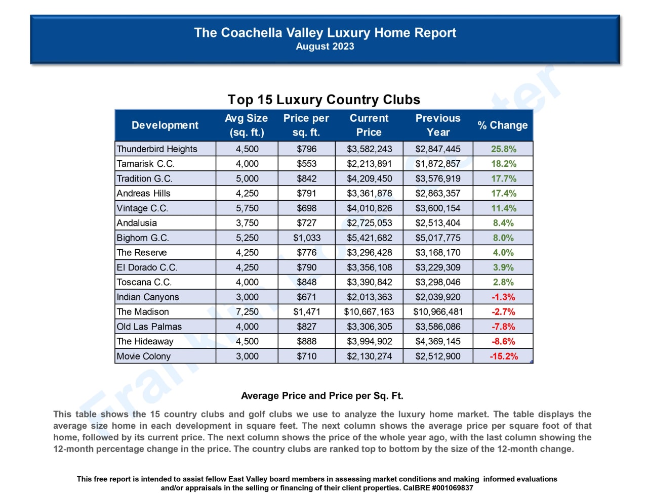 Greater Palm Springs Luxury Market Stats