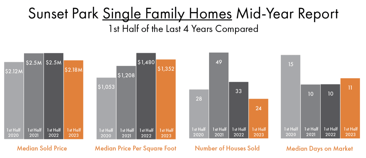 Sunset Park Single Family Homes Mid-Year Report