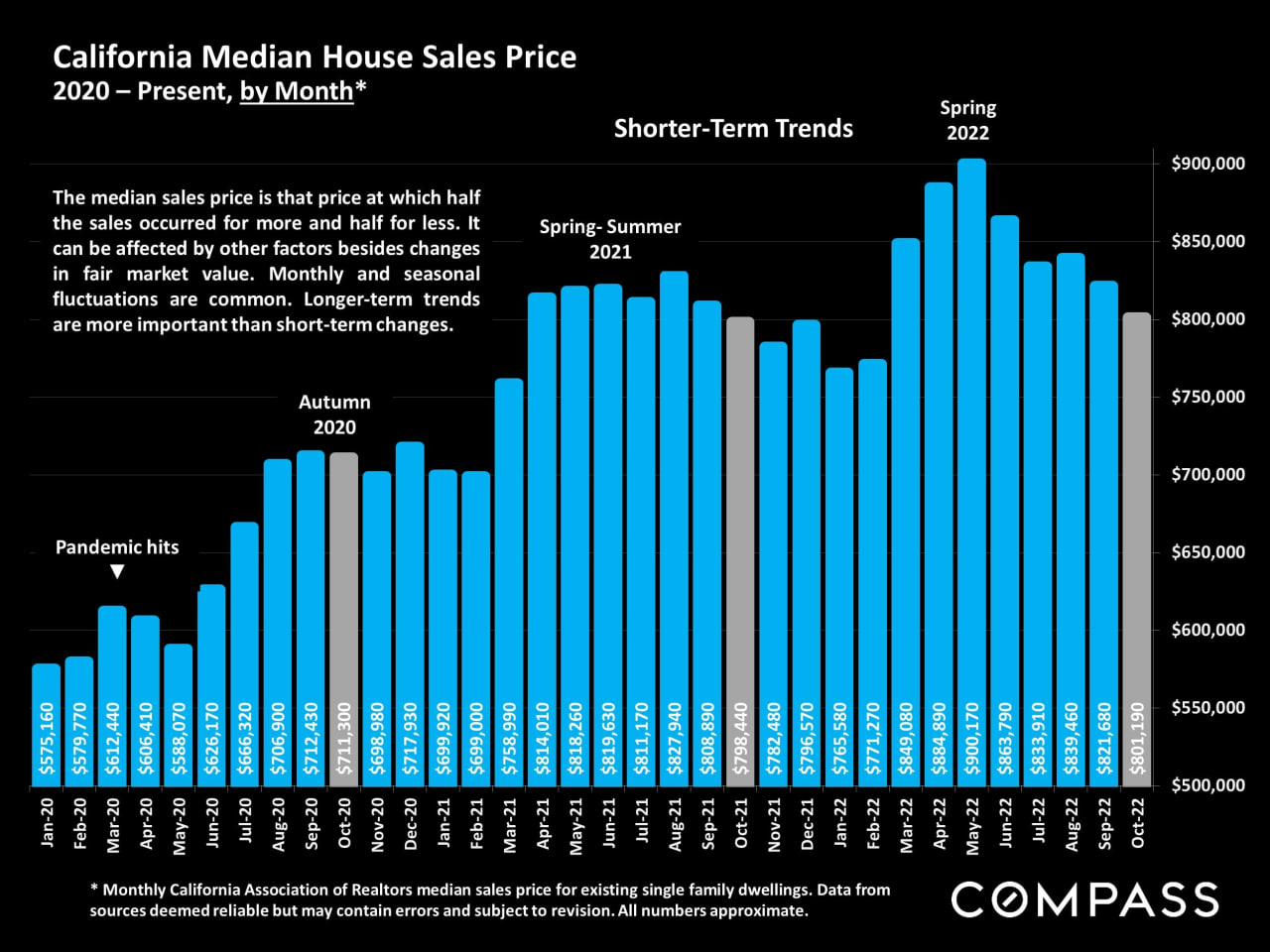 The California Real Estate Market Autumn Report