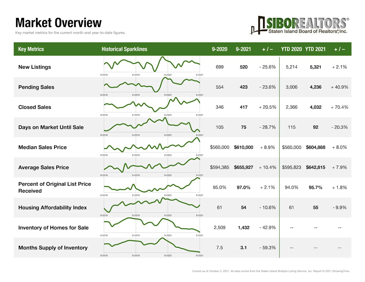 Staten Island real estate market overview with historical trend lines and September 2020–2021 metrics.