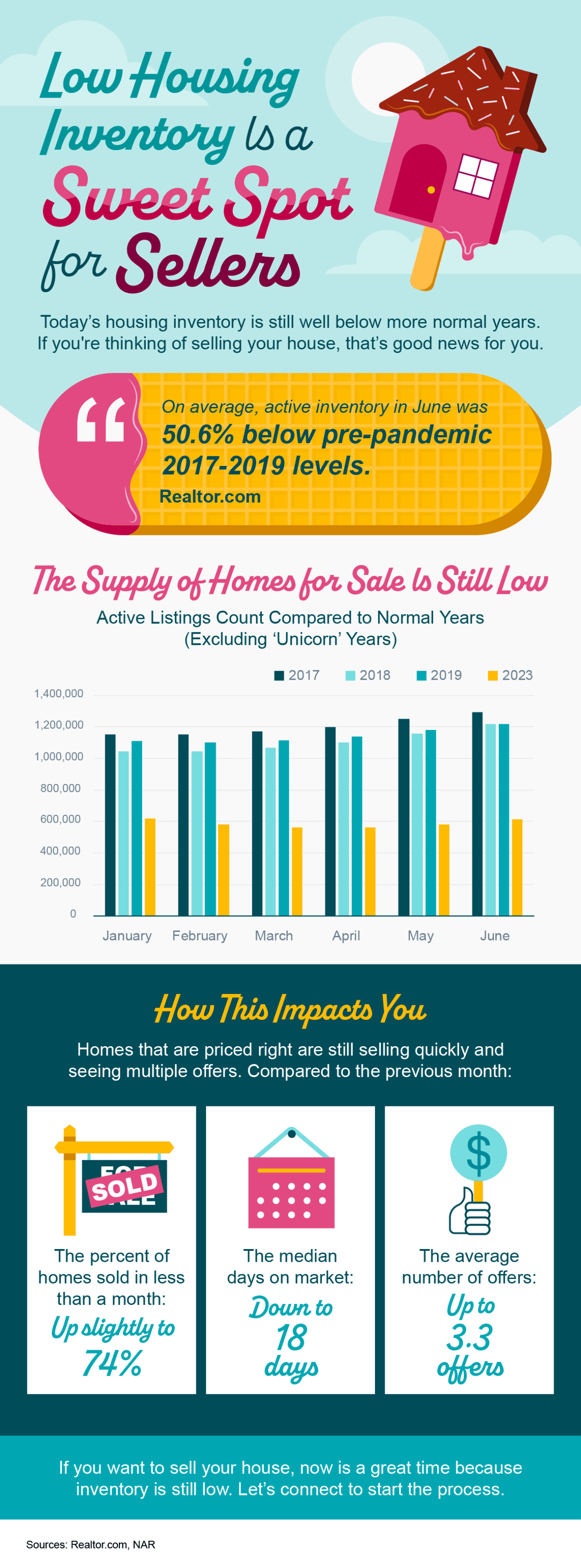 Low Housing Inventory Is a Sweet Spot for Sellers 