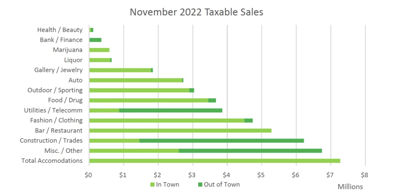 Aspen Real Estate Tax Collections Declined in ’22; Retail Economy Faring Better