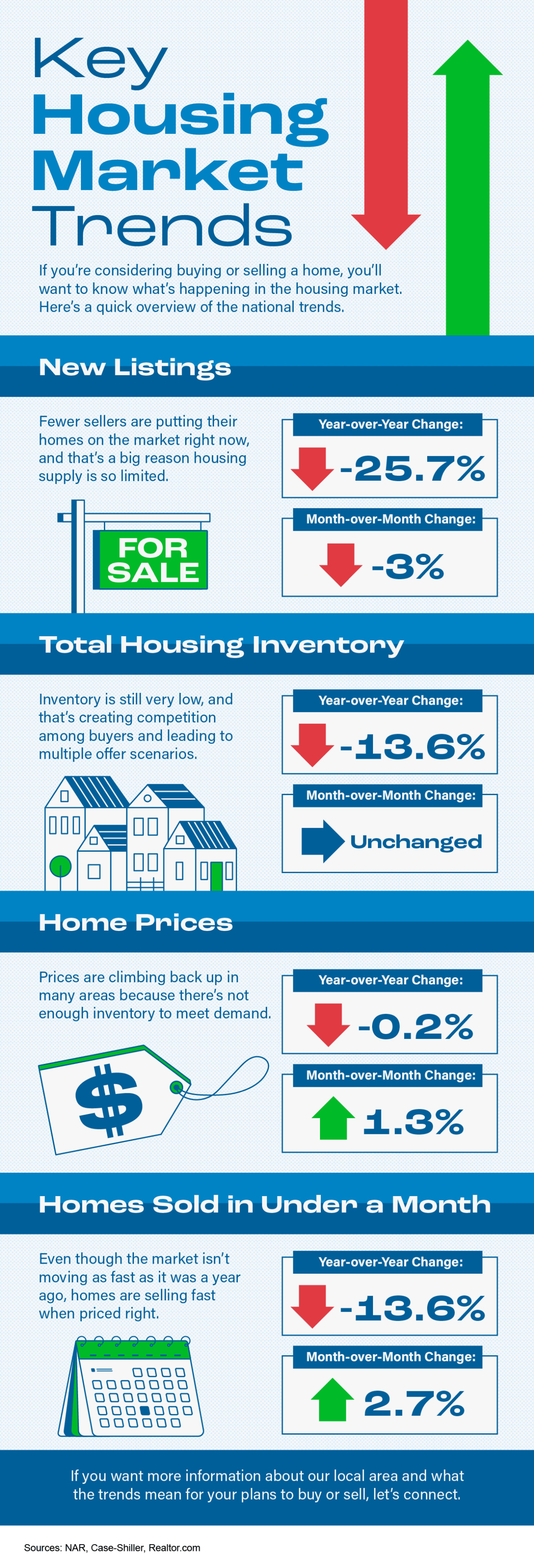 Key Housing Market Trends [INFOGRAPHIC]