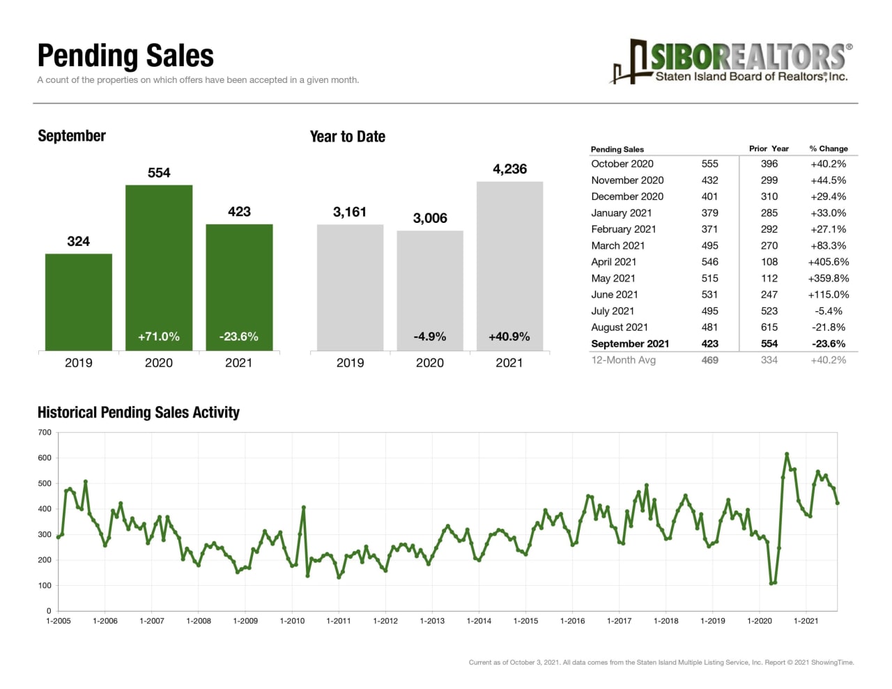 Chart showing September 2021 pending sales of 423, down 23.6% year over year, with historical activity through 2021.