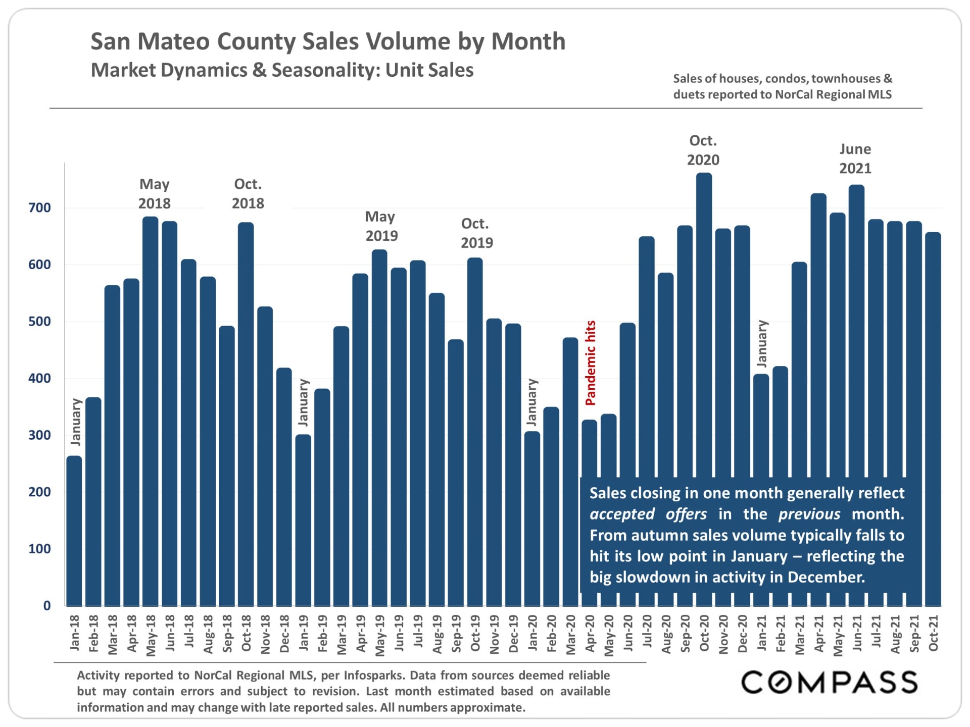 Volume by Month