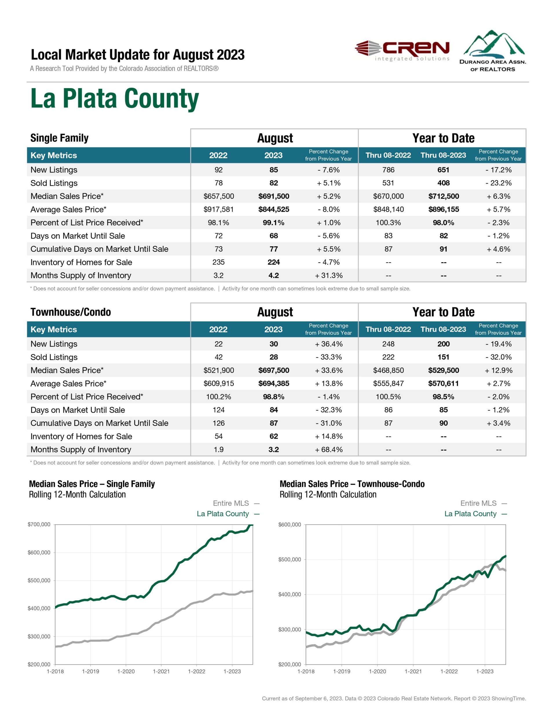 Durango Area Association of REALTORS August 2023 Stats