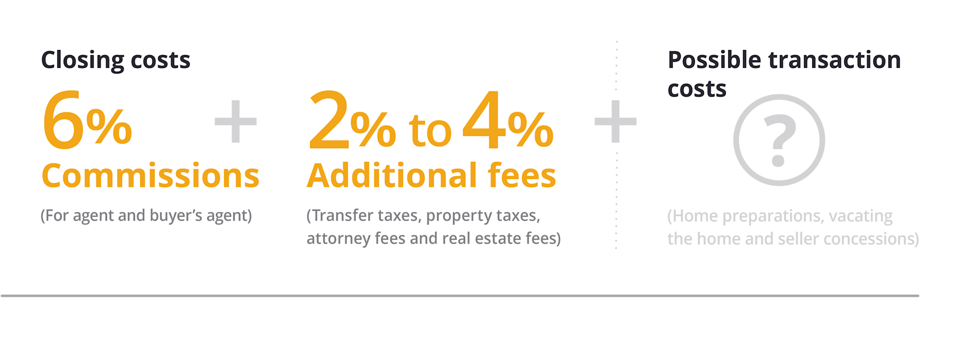 Closing cost infographic showing commissions, additional fees, and possible transaction costs.