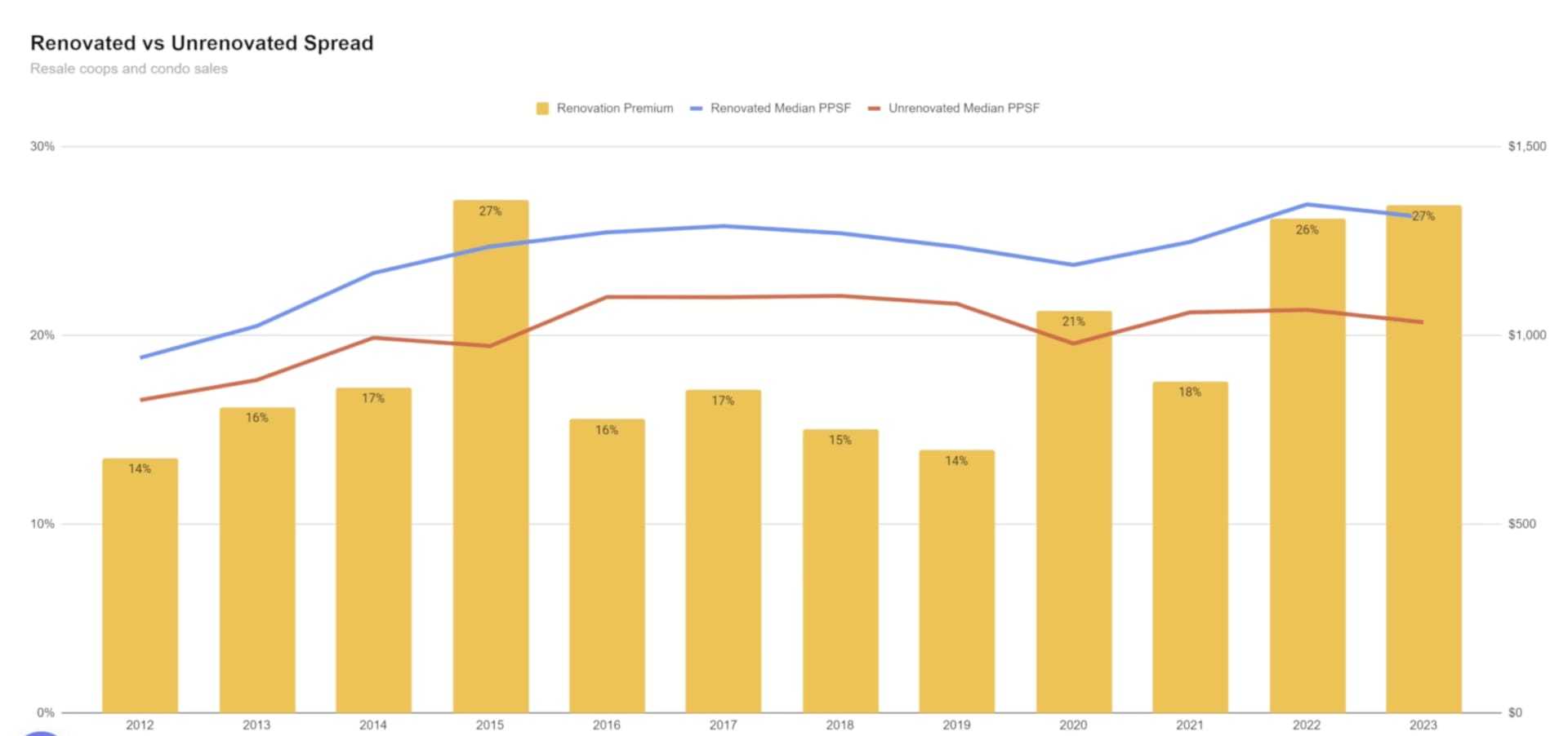 Record high discounts of 27% for apartments in need of renovations has emerged, a figure unseen since 2015 in Manhattan.