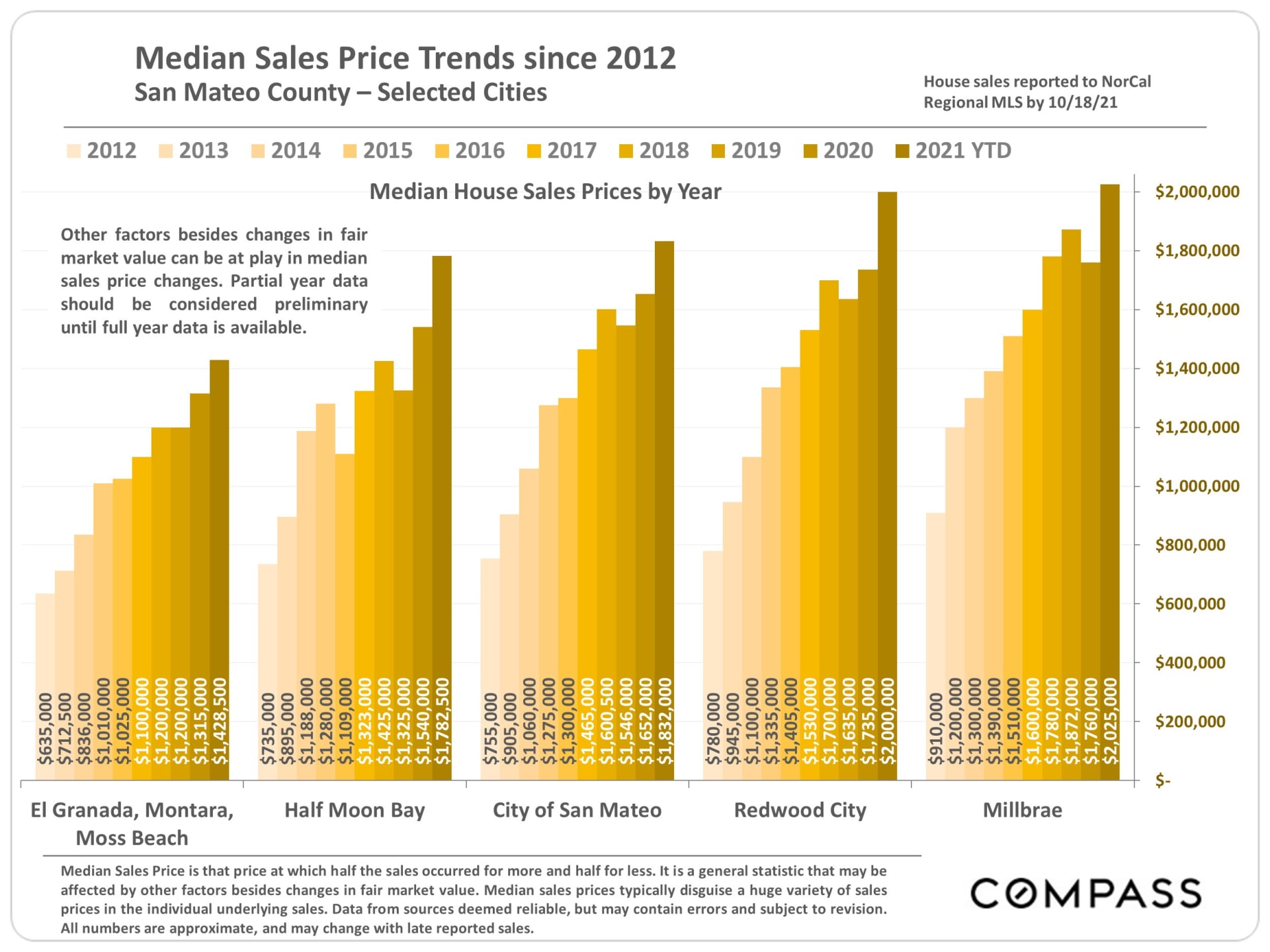 Median Sales