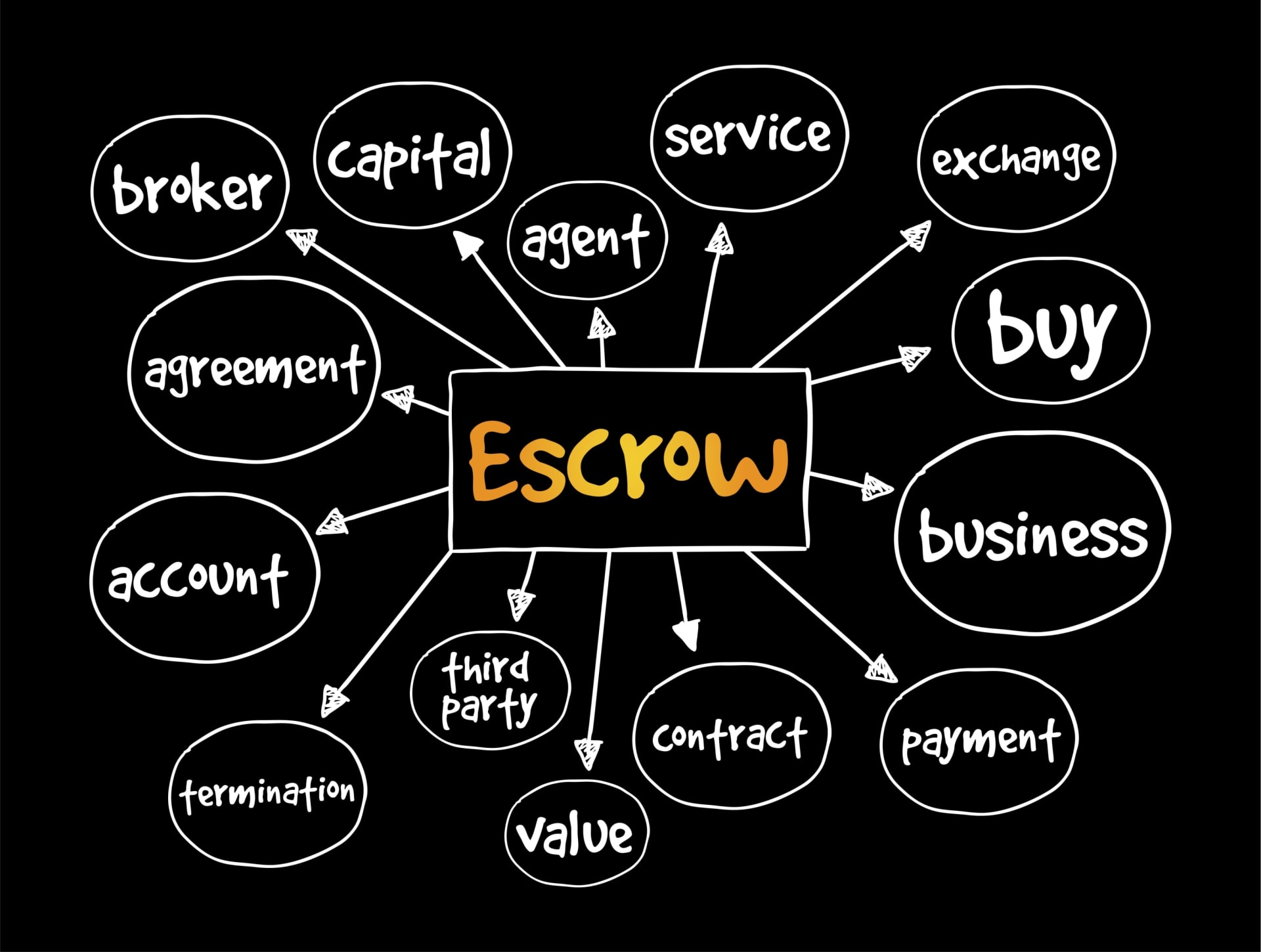 You’re in ESCROW