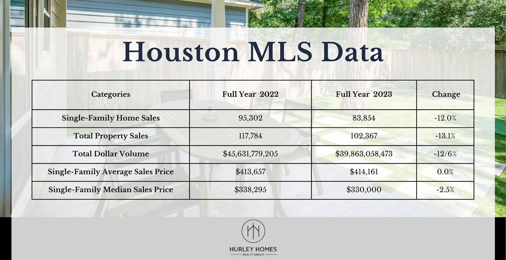 Houston MLS Data table comparing 2022 and 2023 housing sales and prices over a backyard patio.