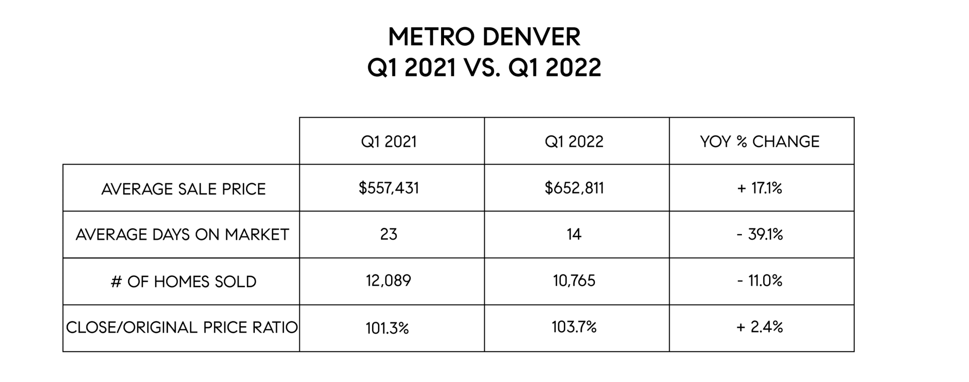 Denver Real Estate Market Report Spring 2022 The Schlichter Team