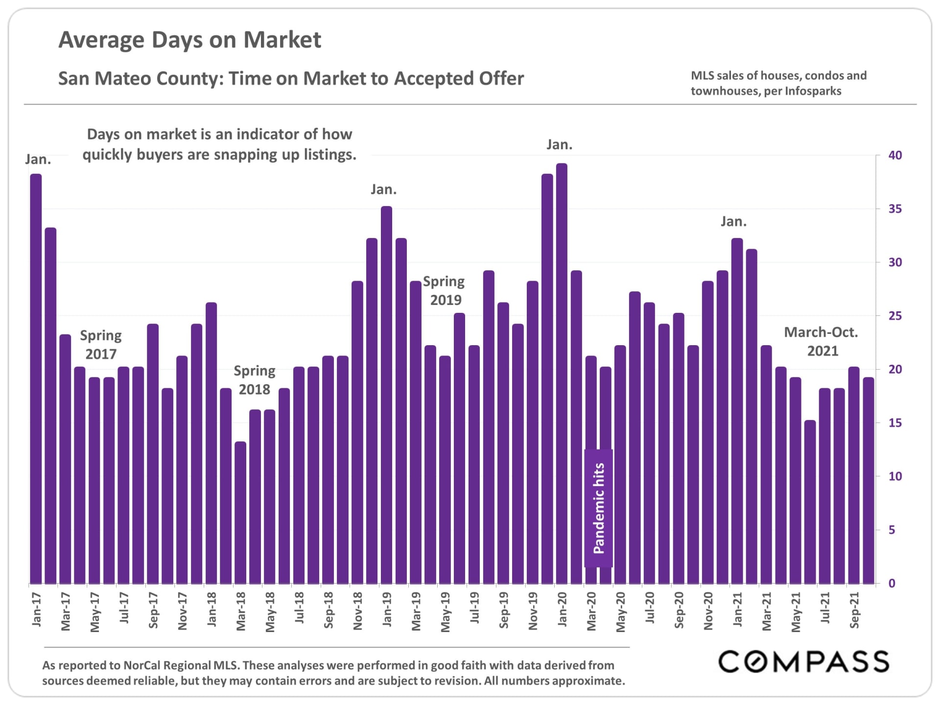 Average Days on Market