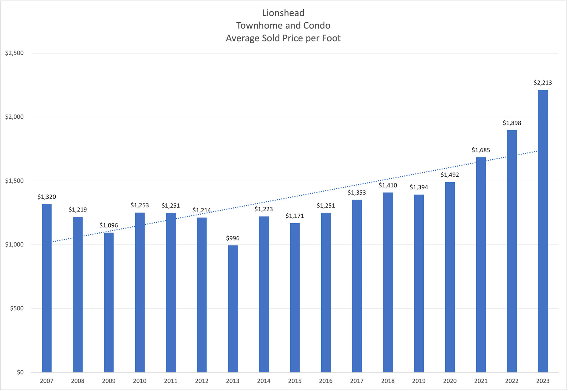 Lionshead Village Neighborhood Guide