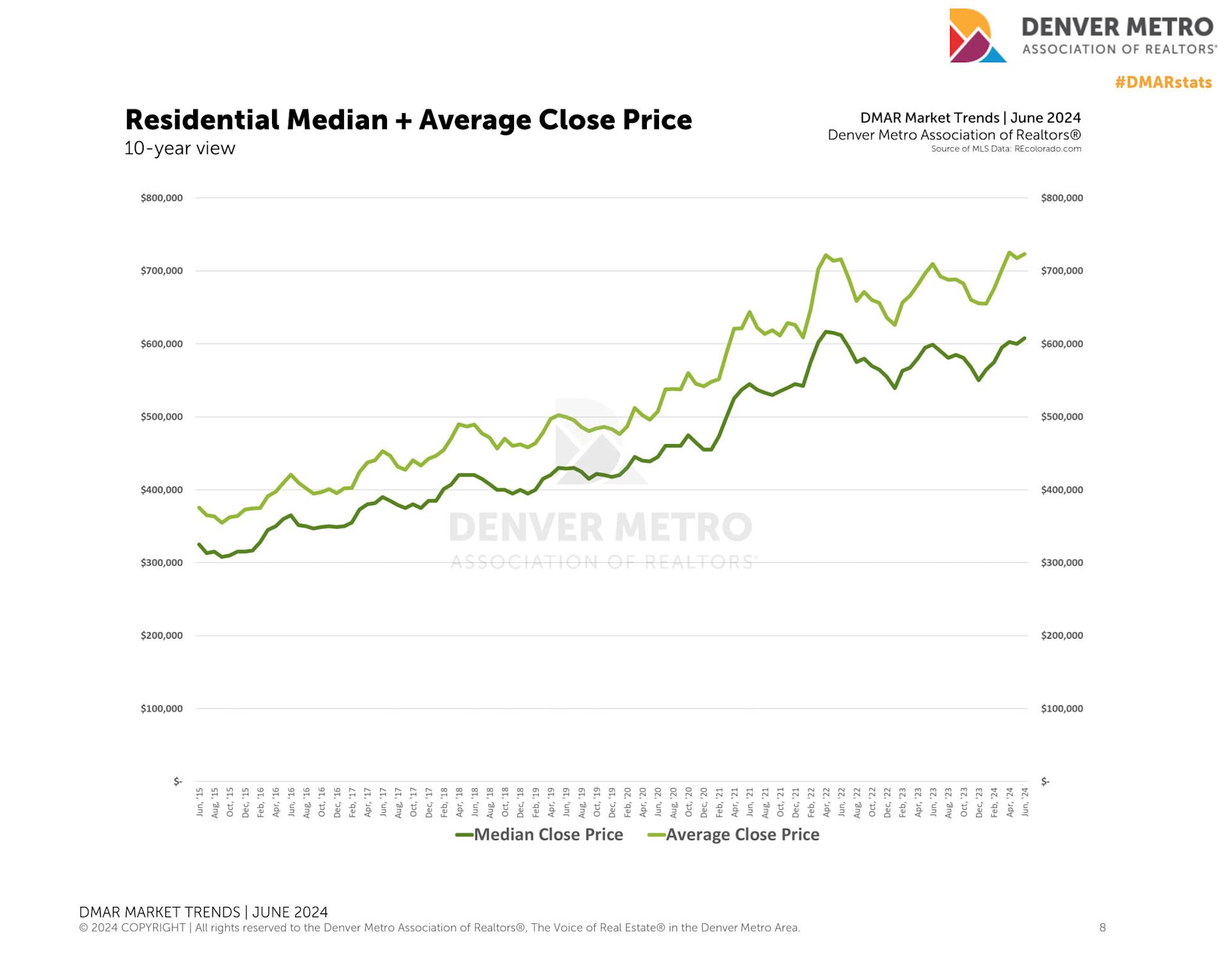 Denver home prices graph last 10 years - real estate as college investment