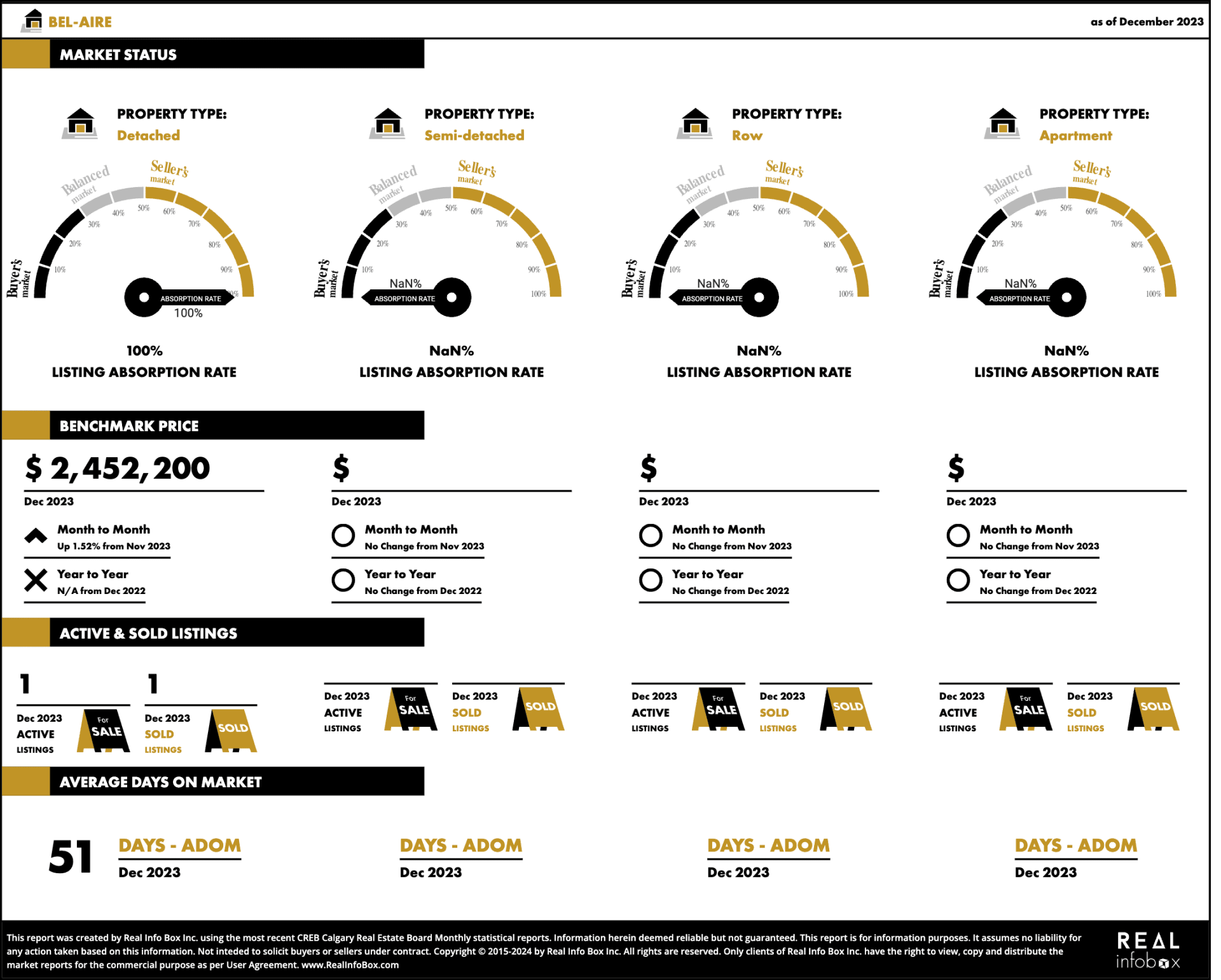 Bel-aire Real estate Market Report